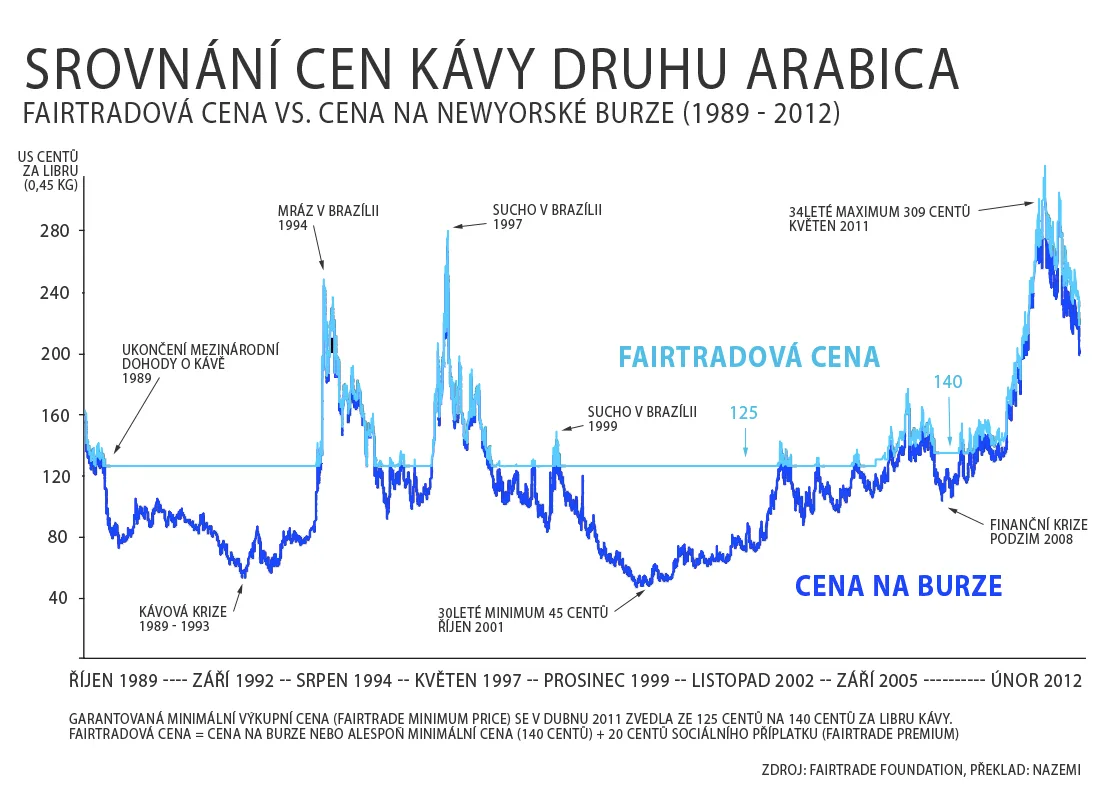 vykupni_ceny_fairtrade_s_vysvetlivkami